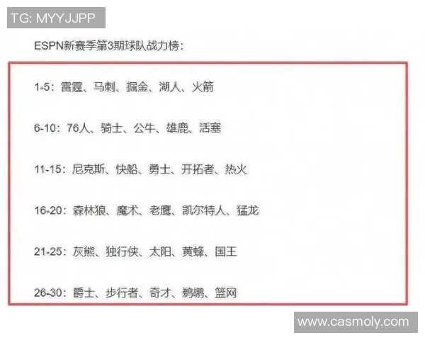 新赛季首期战力榜出炉 卫冕冠军稳居榜首 快船火箭勇士排名靠前 湖人强势进入前十 新赛季首期战力榜出炉 卫冕冠军稳居榜首 快船火箭勇士排名靠前 湖人强势进入前十